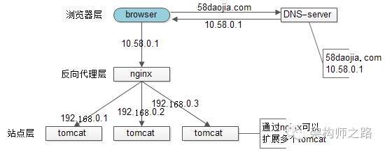 Nginx
