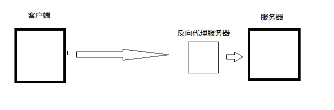 反向代理