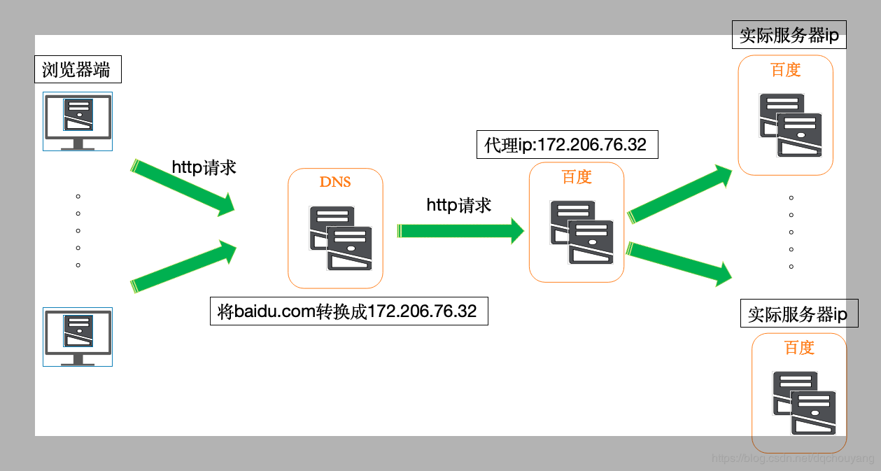 DNS域名解析原理